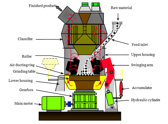 vertical roller mill