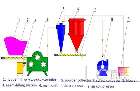 powder modifying machine